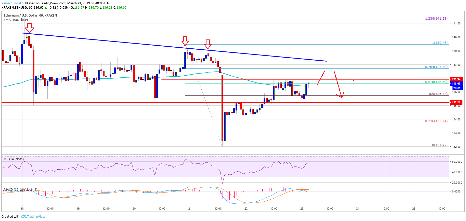 Ethereum price analysis: eth back in familiar range, can buyers take control? Ethereum price analysis eth chart