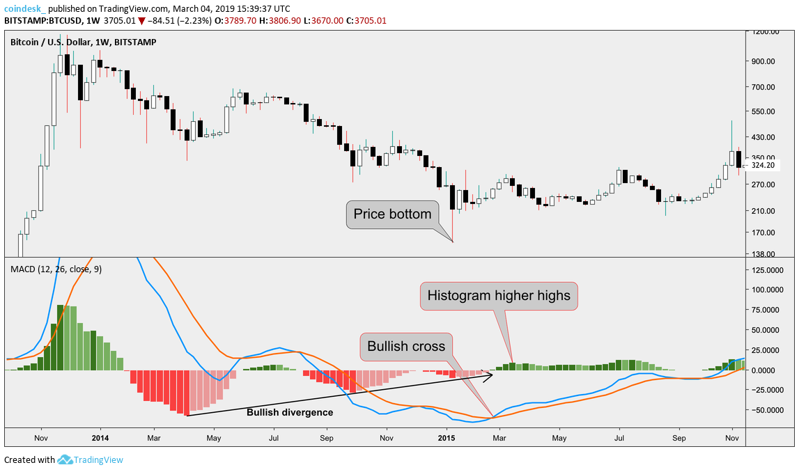 Bitcoin’s macd prints strongest bull signal in over a year Bitcoin’s macd prints strongest bull signal in over a year