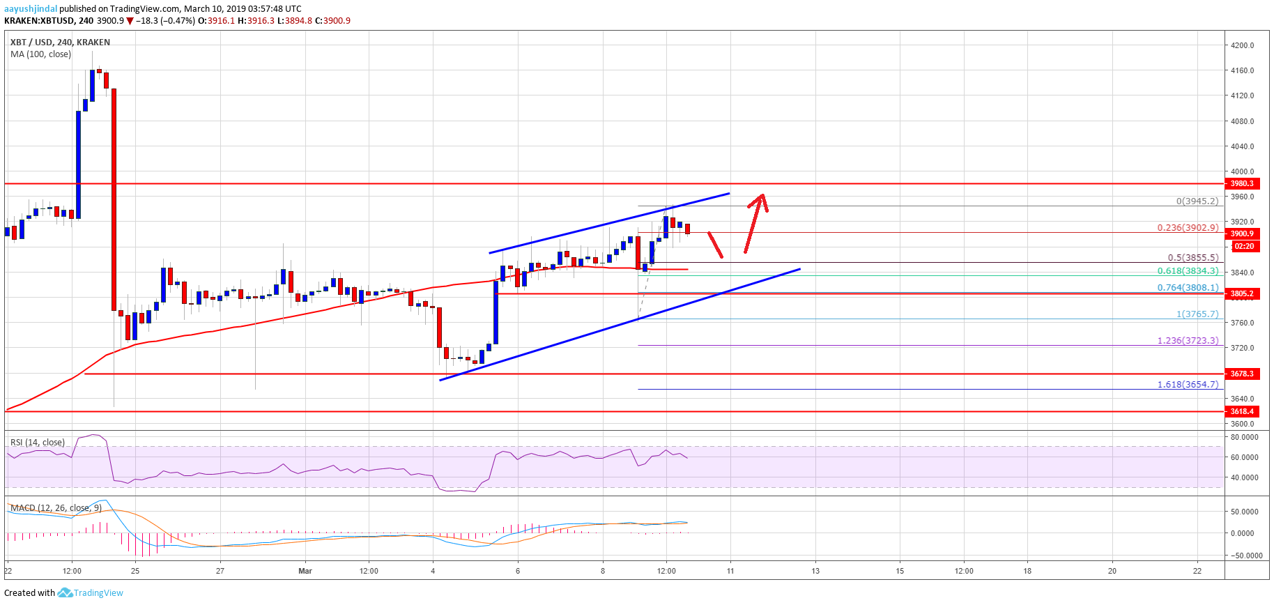 Bitcoin (btc) price weekly analysis: trend overwhelmingly bullish to $4,200 Bitcoin price analysis btc chart
