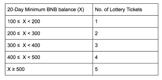 Launchpad: wieso binance ab sofort teilnahmeberechtigungen an icos verlost und welche rolle bnb dabei spielt Launchpad: wieso binance ab sofort teilnahmeberechtigungen an icos verlost und welche rolle bnb dabei spielt