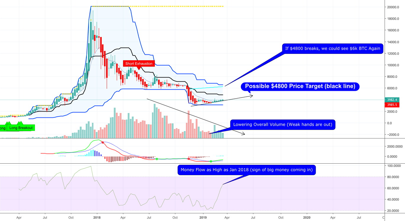 Very interesting finds spotted in bitcoin chart- $4800 target!! Very interesting finds spotted in bitcoin chart- $4800 target!!