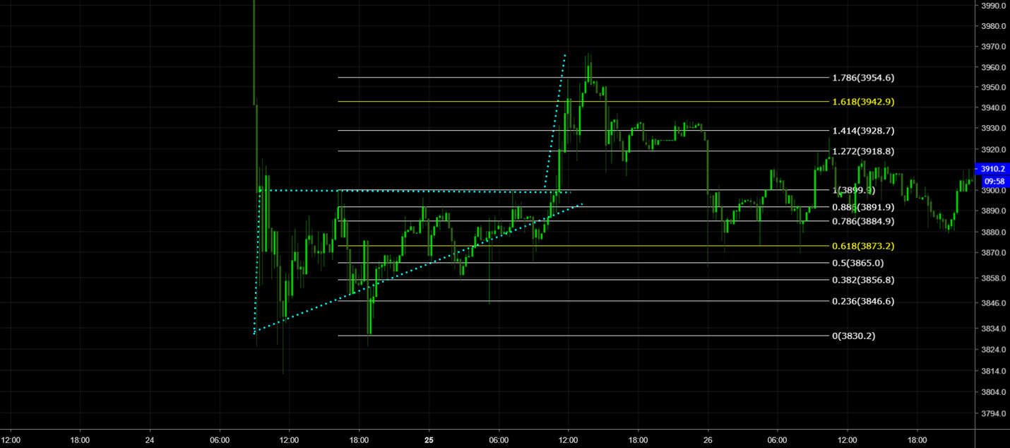 Bitcoin 15 minute pattern similar to the daily. Bitcoin 15 minute pattern similar to the daily.