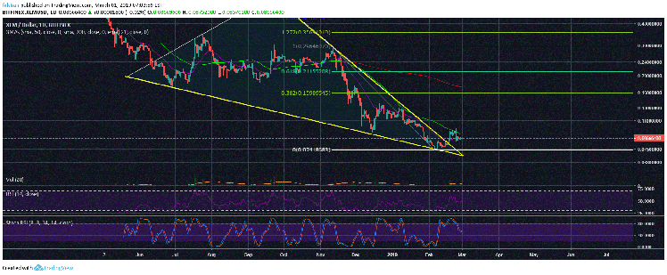Stellar (xlm) is ready for a big move against bitcoin (btc) Stellar (xlm) is ready for a big move against bitcoin (btc)