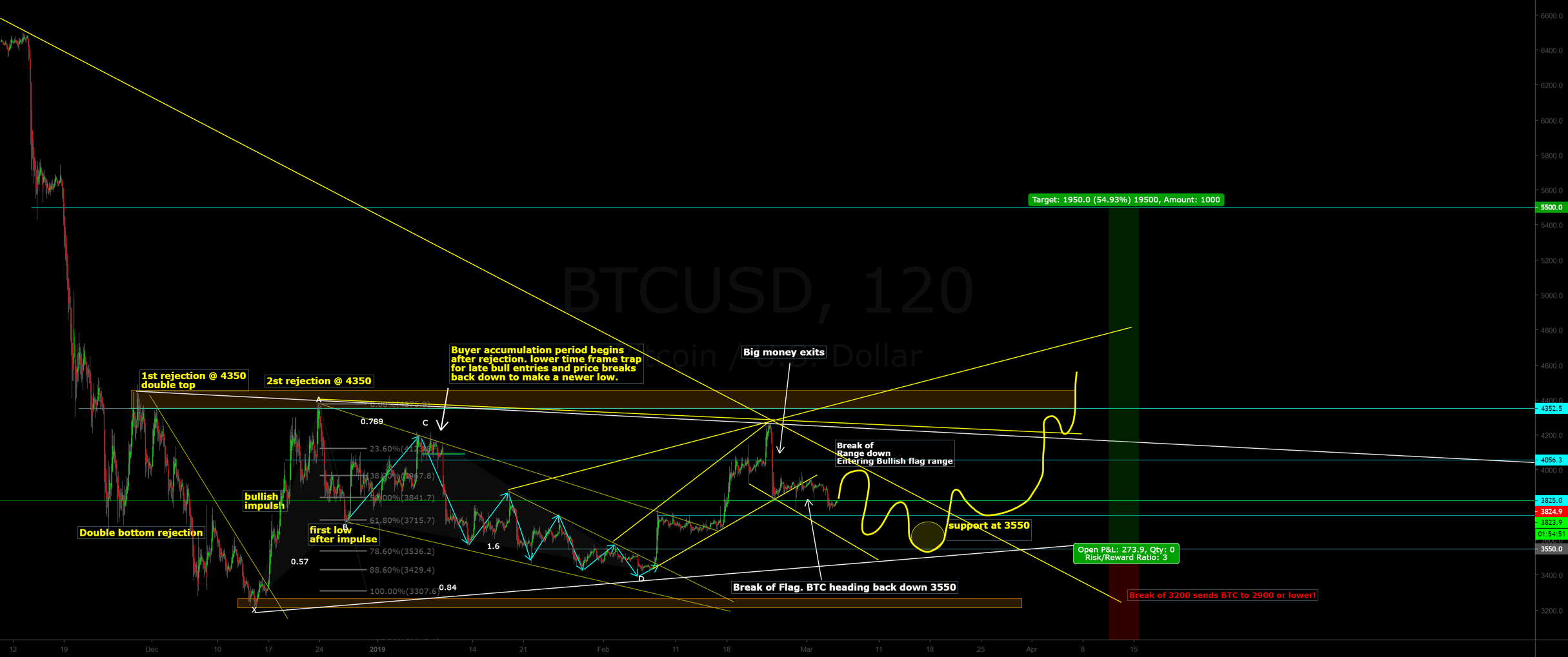 Still bullish on btc here is what i see Still bullish on btc here is what i see