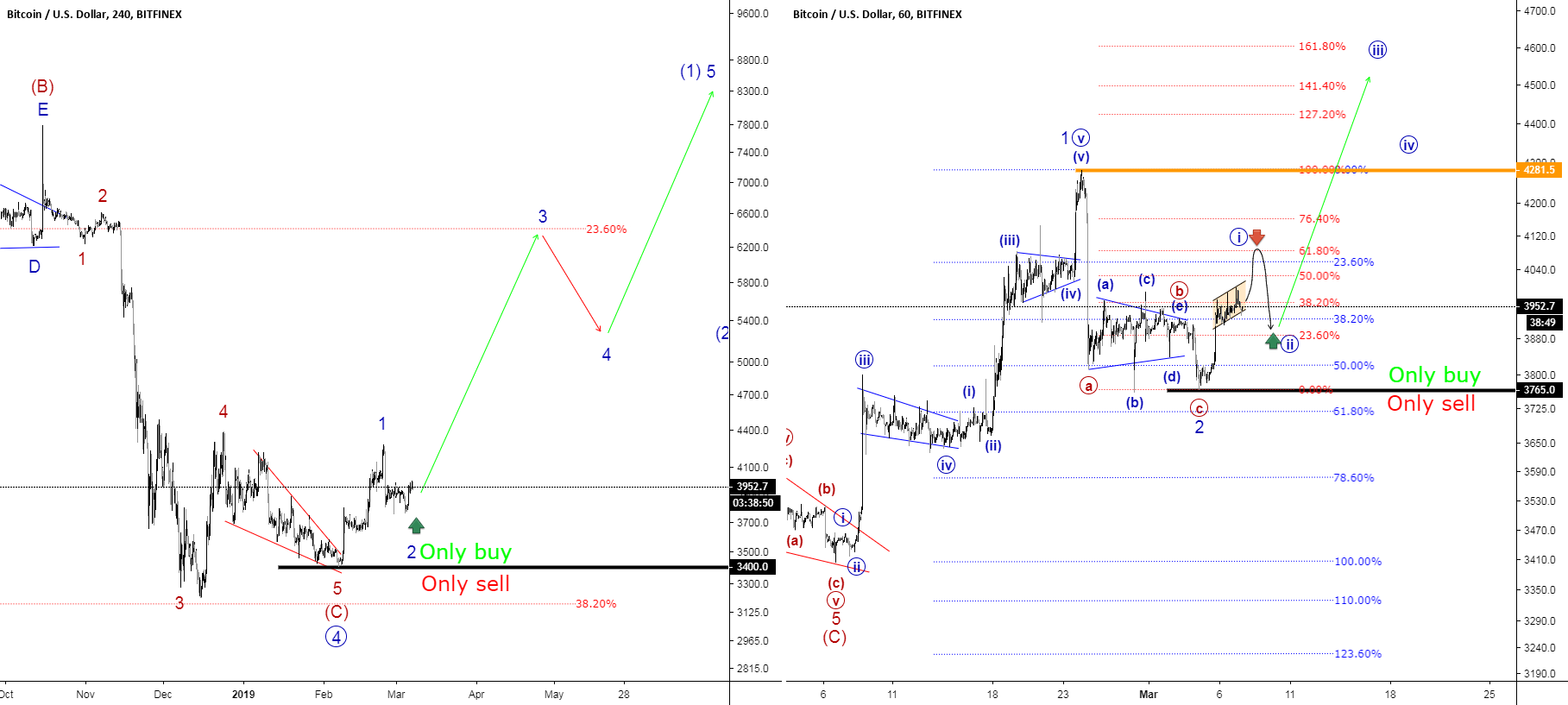 Bitcoin price overview (waves) 3. 7. 2019 Bitcoin price overview (waves) 3. 7. 2019