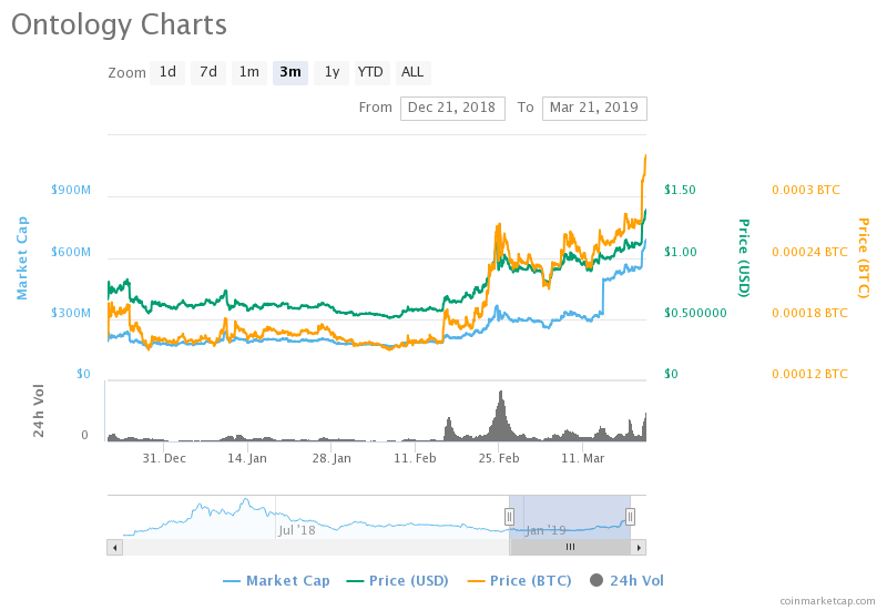 Ontology’s ont crypto surges 74. 5% in march Ontology’s ont crypto surges 74. 5% in march