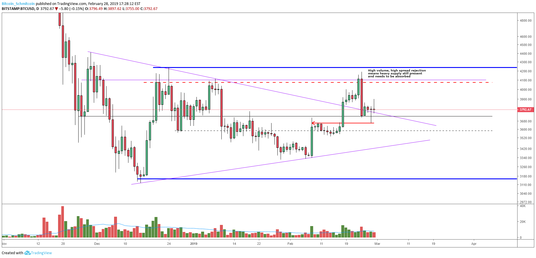 Bitcoin price analysis: keep an eye out for a close above the current high Figure_1 (2). Png
