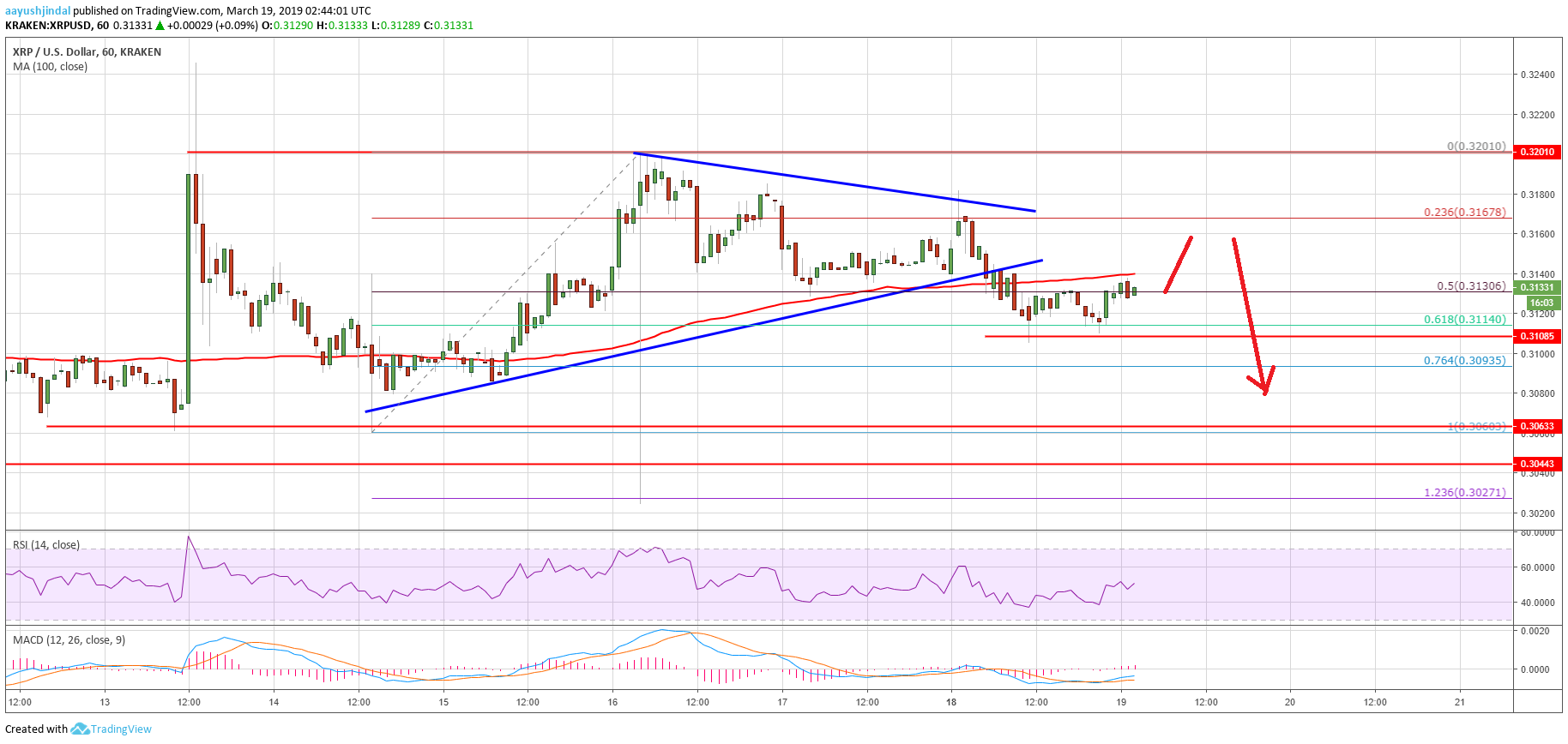 Ripple price analysis: xrp at risk in short term before fresh increase Ripple price analysis xrp chart