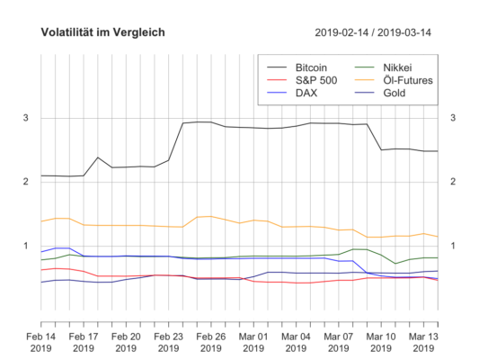 Krypto- und traditionelle märkte – öl überholt bitcoin Krypto- und traditionelle märkte – öl überholt bitcoin