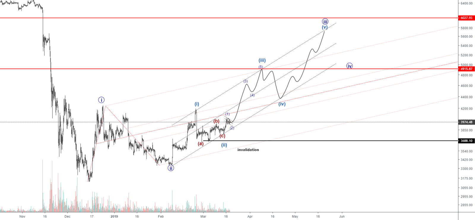 Bitcoin to 4900-4800 midterm Bitcoin to 4900-4800 midterm