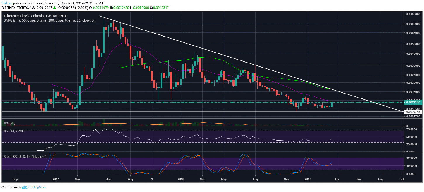 Ethereum classic (etc) breaks critical resistance, price continues to rally Ethereum classic (etc) breaks critical resistance, price continues to rally