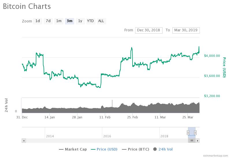 Crypto bear market ended in jan 2018, says analyst Crypto bear market ended in jan 2018, says analyst