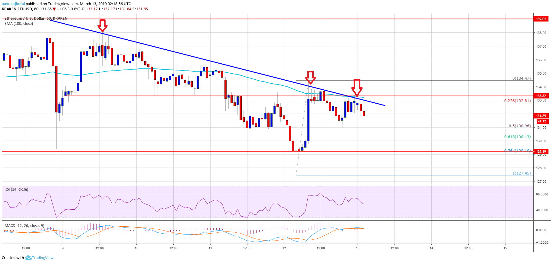 Ethereum (eth) price analysis: sec chairman’s stance isn’t helping buyers Ethereum (eth) price analysis: sec chairman’s stance isn’t helping buyers