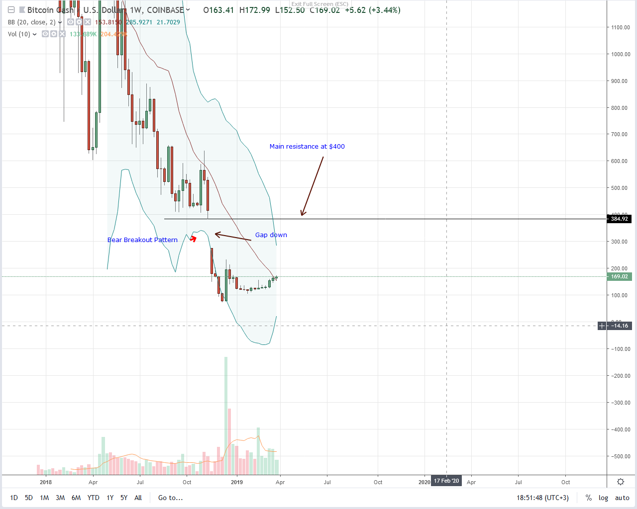 Bitcoin cash (bch) mirrors, bulls likely to reverse nov-2018 losses Bitcoin cash