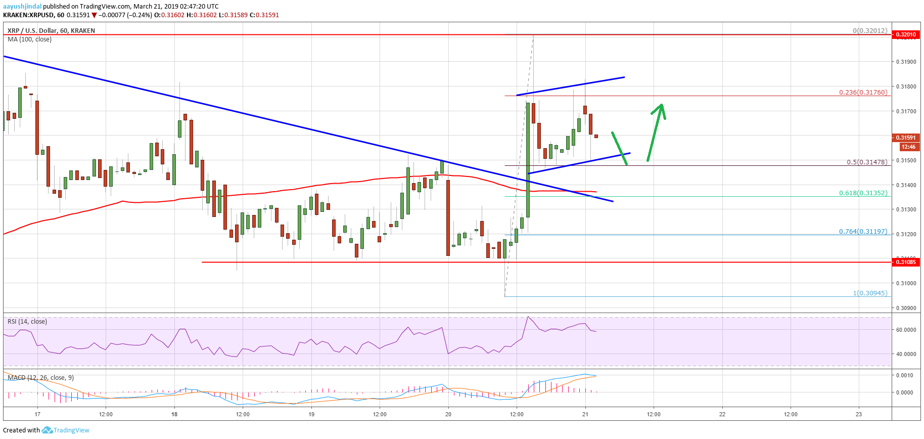 Ripple (xrp) price facing hurdles while bitcoin, ethereum turn north Ripple price analysis xrp chart