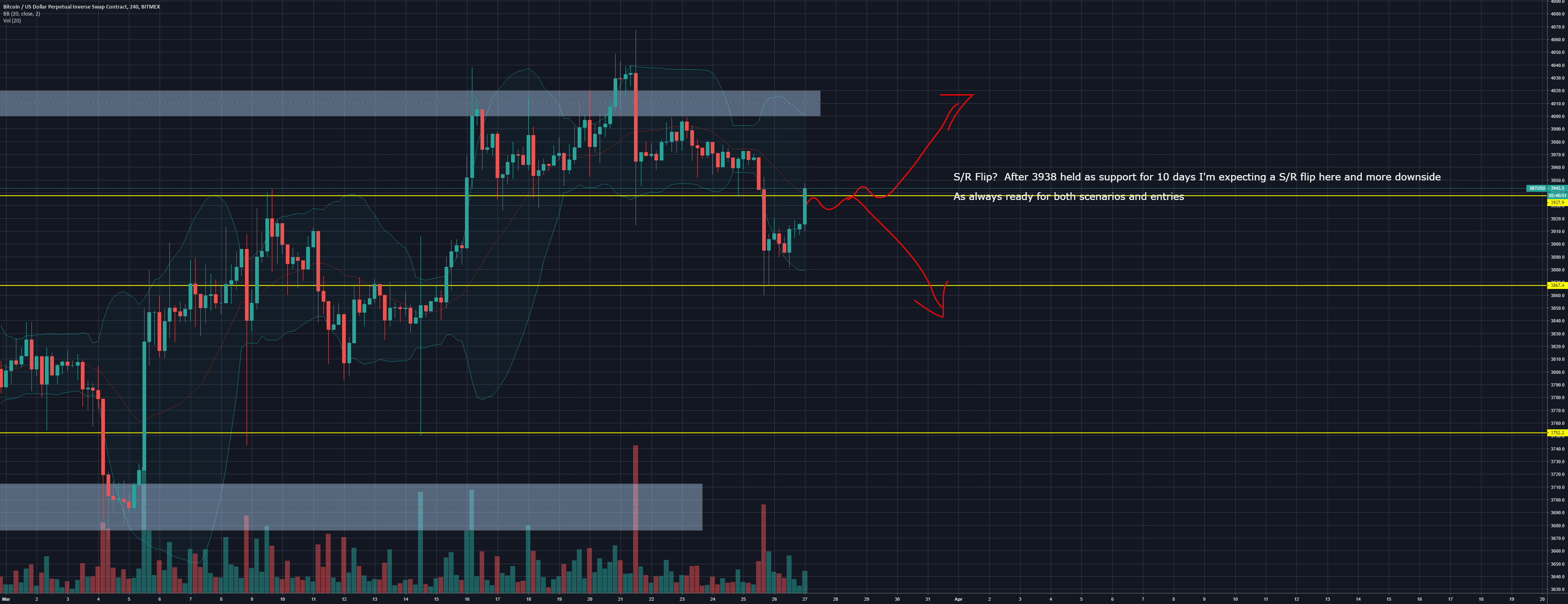 Late night bitcoin update: s/r flip? After 3938 held as 10 days Late night bitcoin update: s/r flip? After 3938 held as 10 days