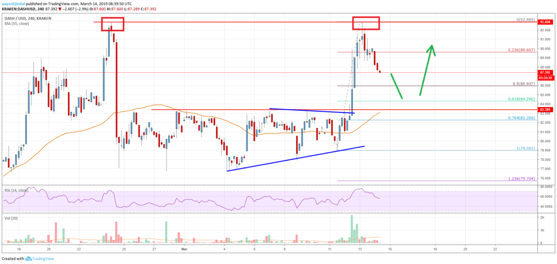 Dash price target $100 unless $84 support gives way Dash price analysis chart