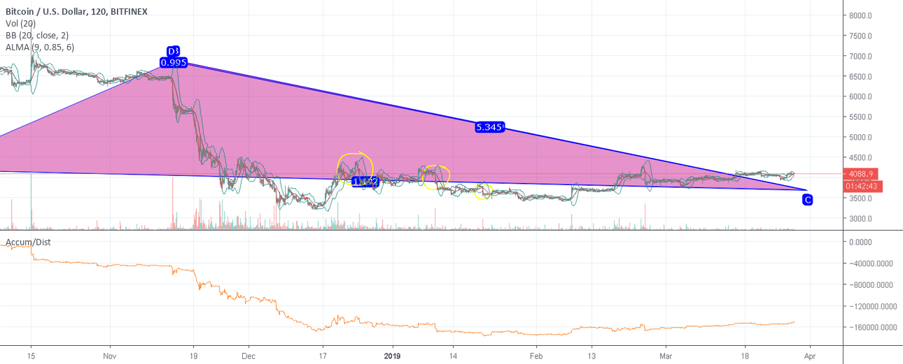 Bitcoin breaks through last wall of resistance - target 4600 Bitcoin breaks through last wall of resistance - target 4600