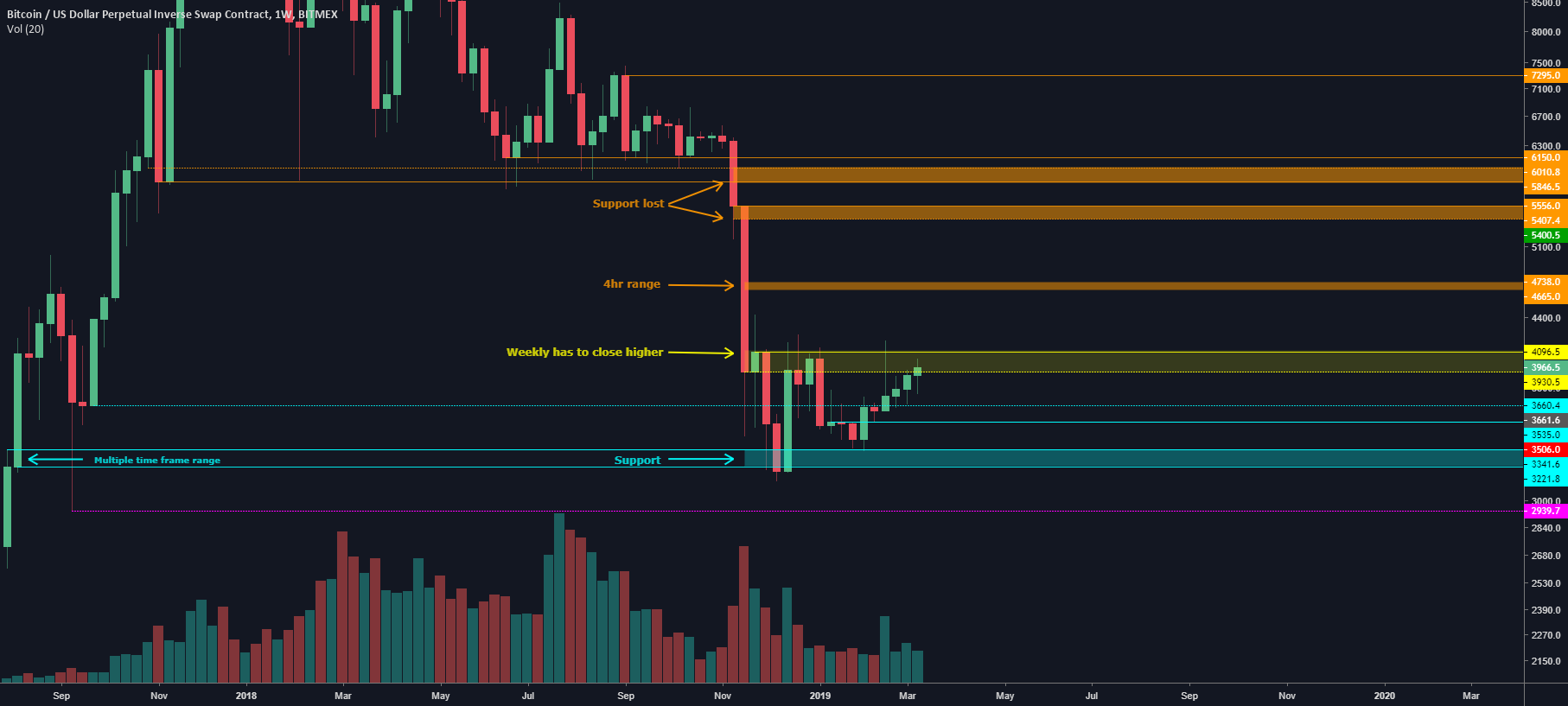 Bitcoin weekly chart Bitcoin weekly chart