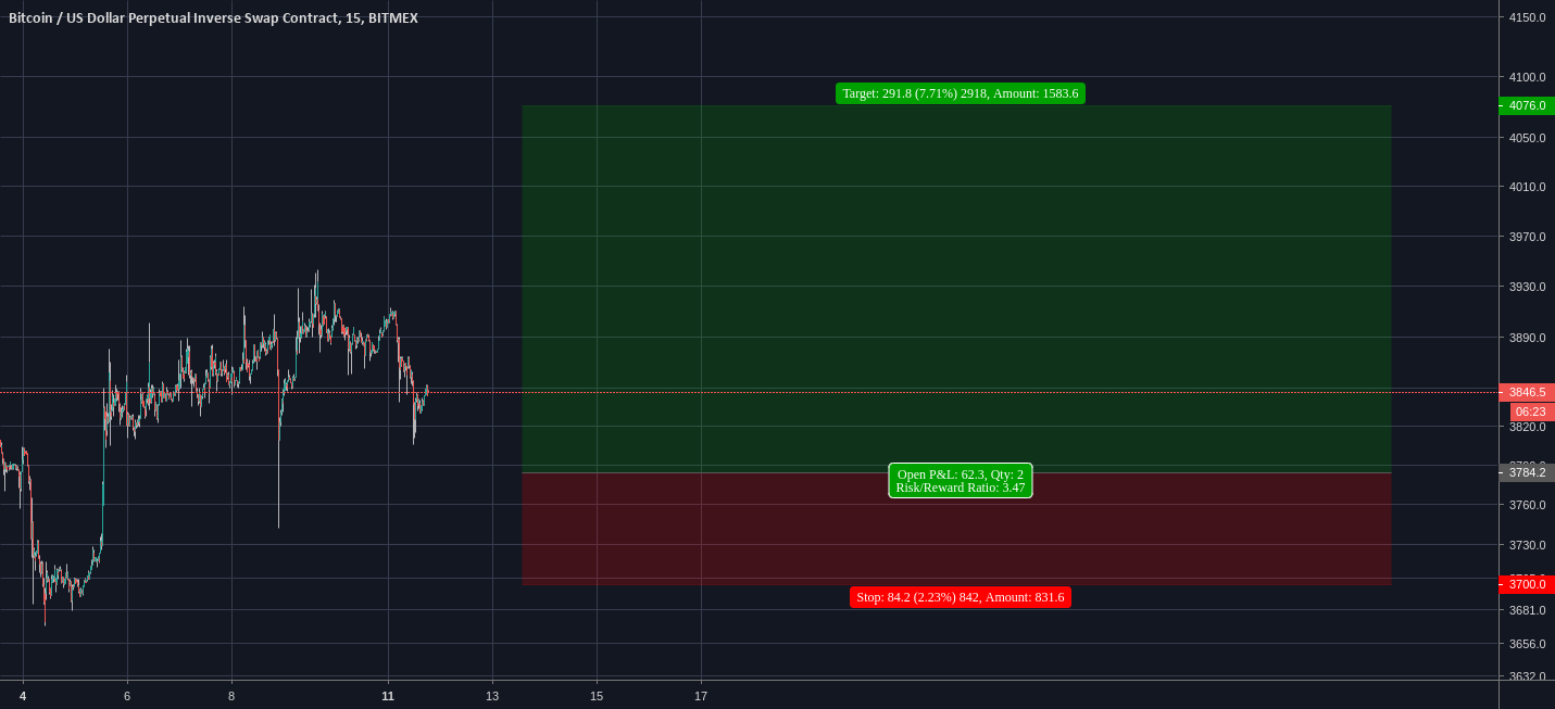 Bitcoin pottential long setup Bitcoin pottential long setup