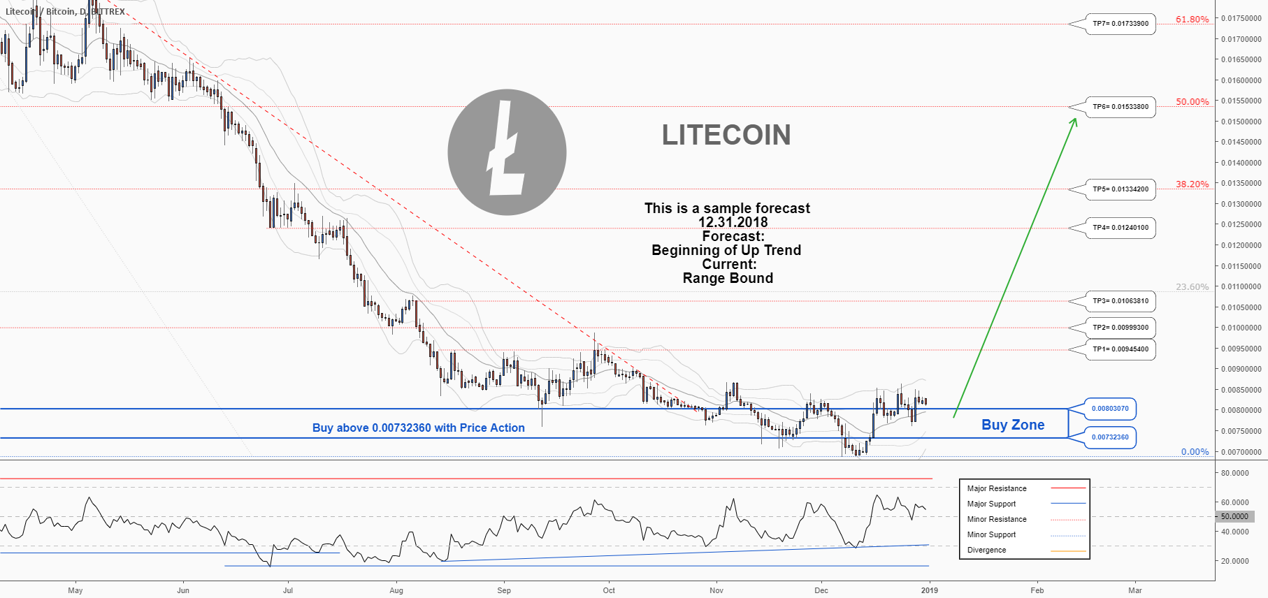 There is a possibility for the beginning of an uptrend in ltcbtc