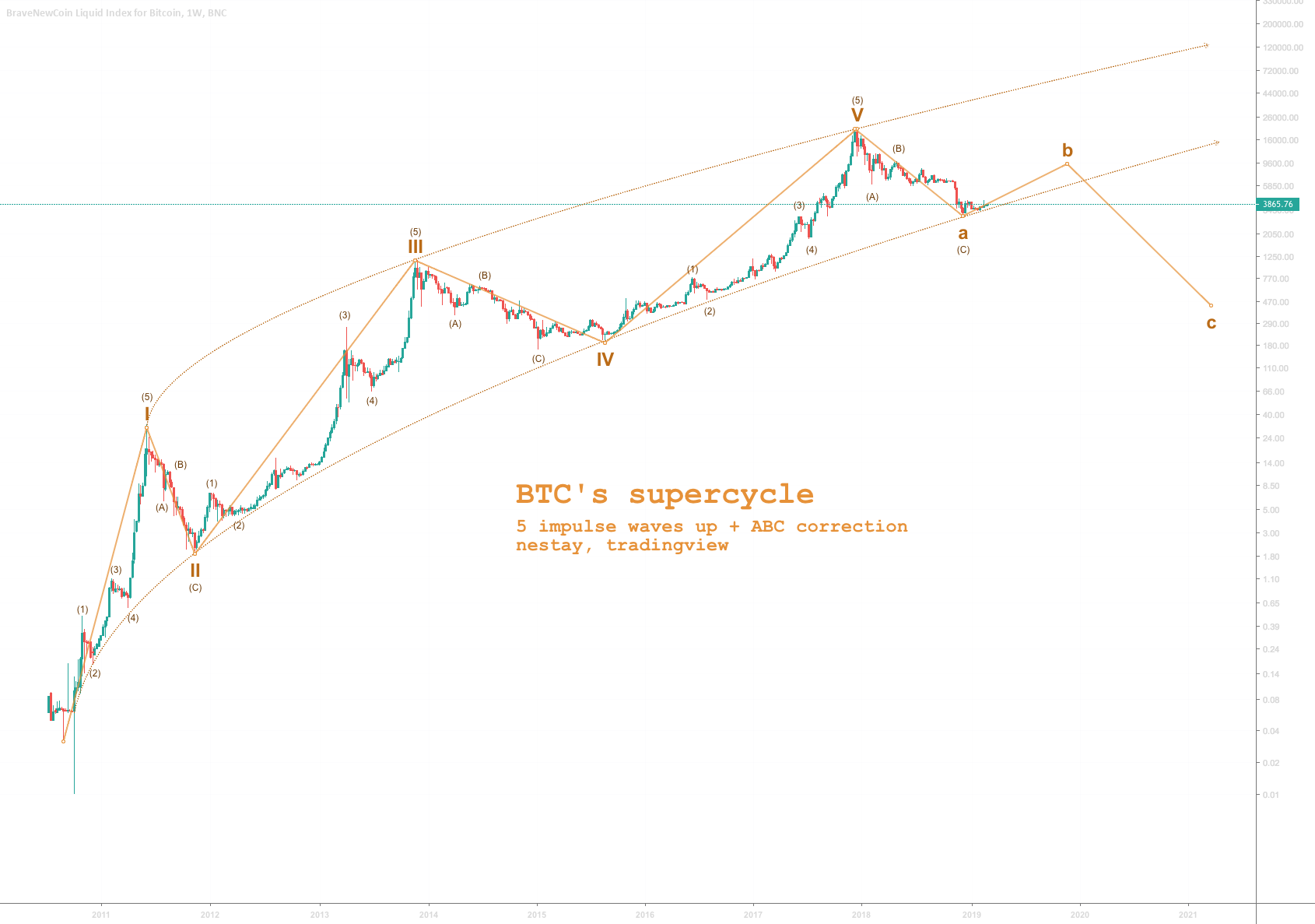 Bitcoin's supercycle coming to an end? Bitcoin's supercycle coming to an end?