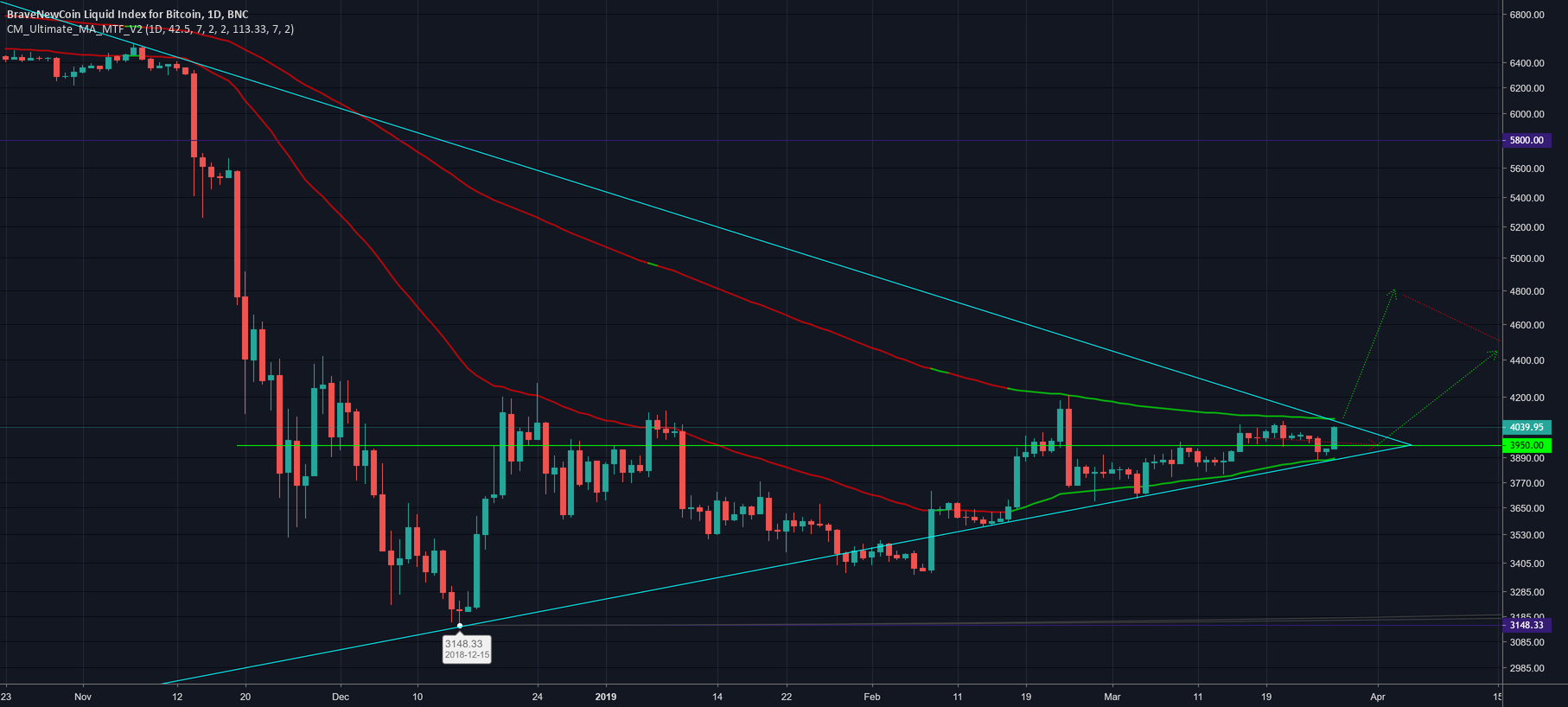 #bitcoin emas to keep an eye on $btc #bitcoin emas to keep an eye on $btc
