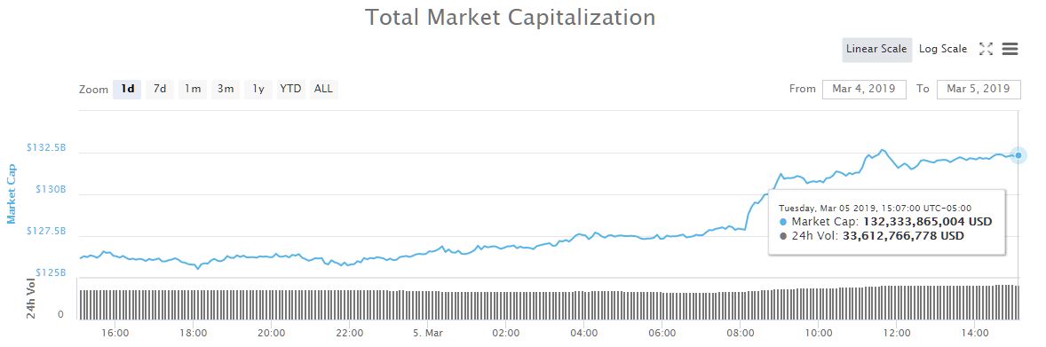 $6 billion crypto surge propels bitcoin toward key hurdle Crypto market cap