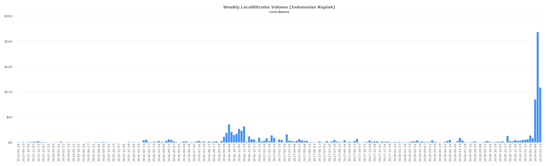 P2p markets report: iranian localbitcoins volume gains 190% in a week P2p markets report: iranian localbitcoins volume gains 190% in a week