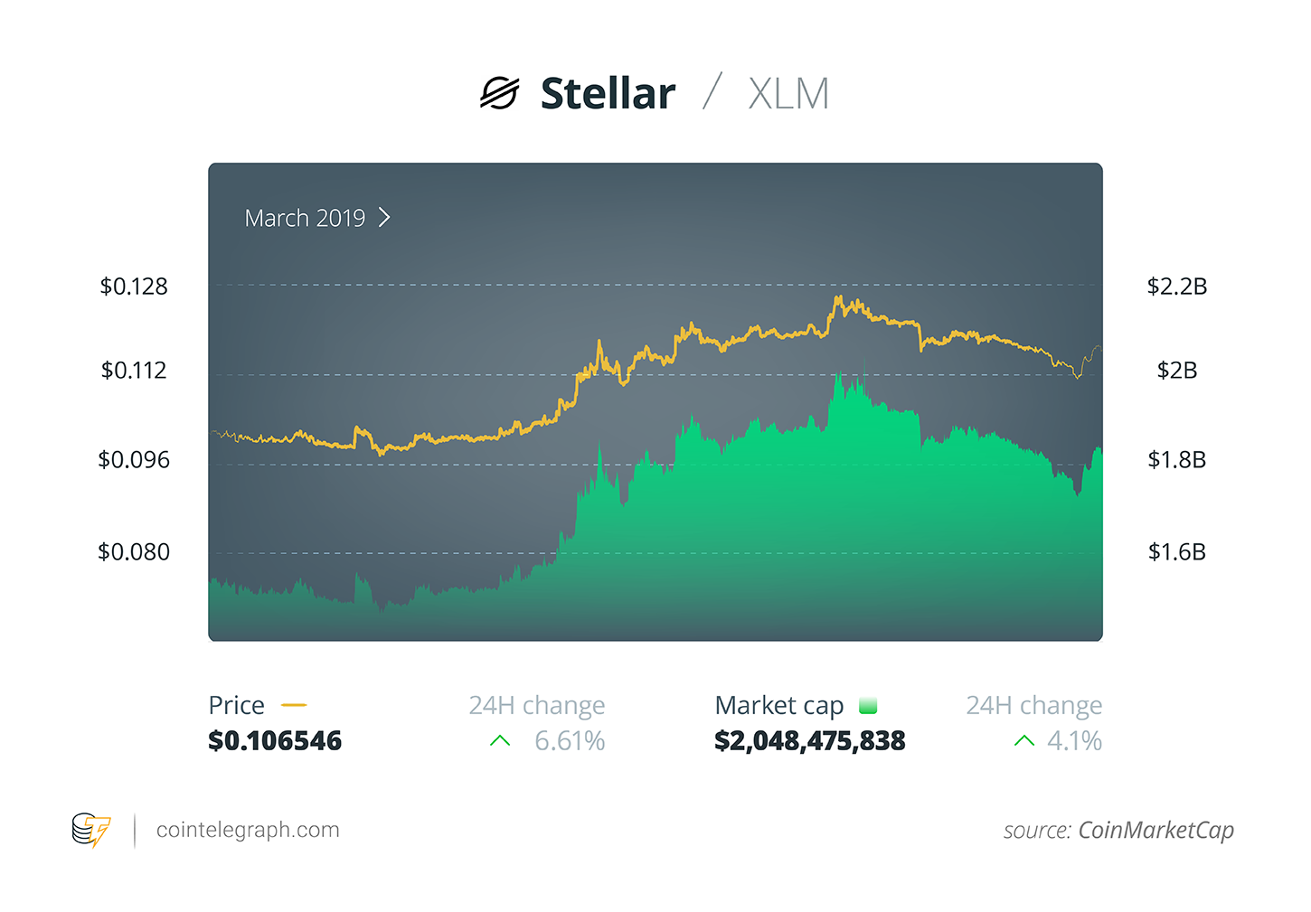Coinbase to give away over $100 million in xlm to users who study stellar protocol Coinbase to give away over $100 million in xlm to users who study stellar protocol