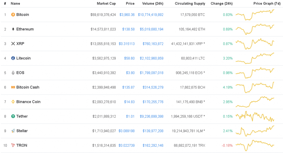 Understanding cryptocurrency market capitalization List of top ten cryptocurrencies