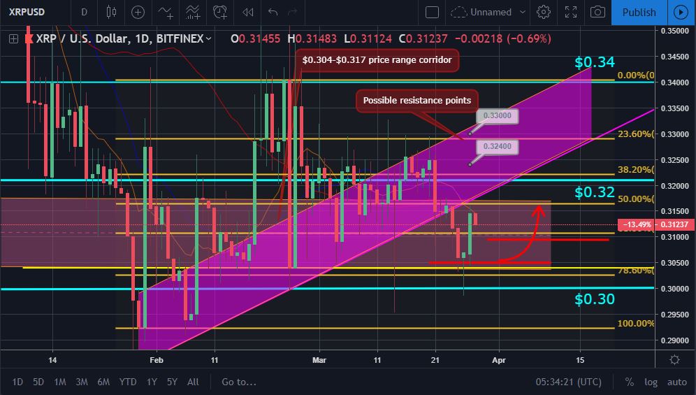 Bitcoin, ether, and xrp weekly market update march 28, 2019 Xrp price movement chart