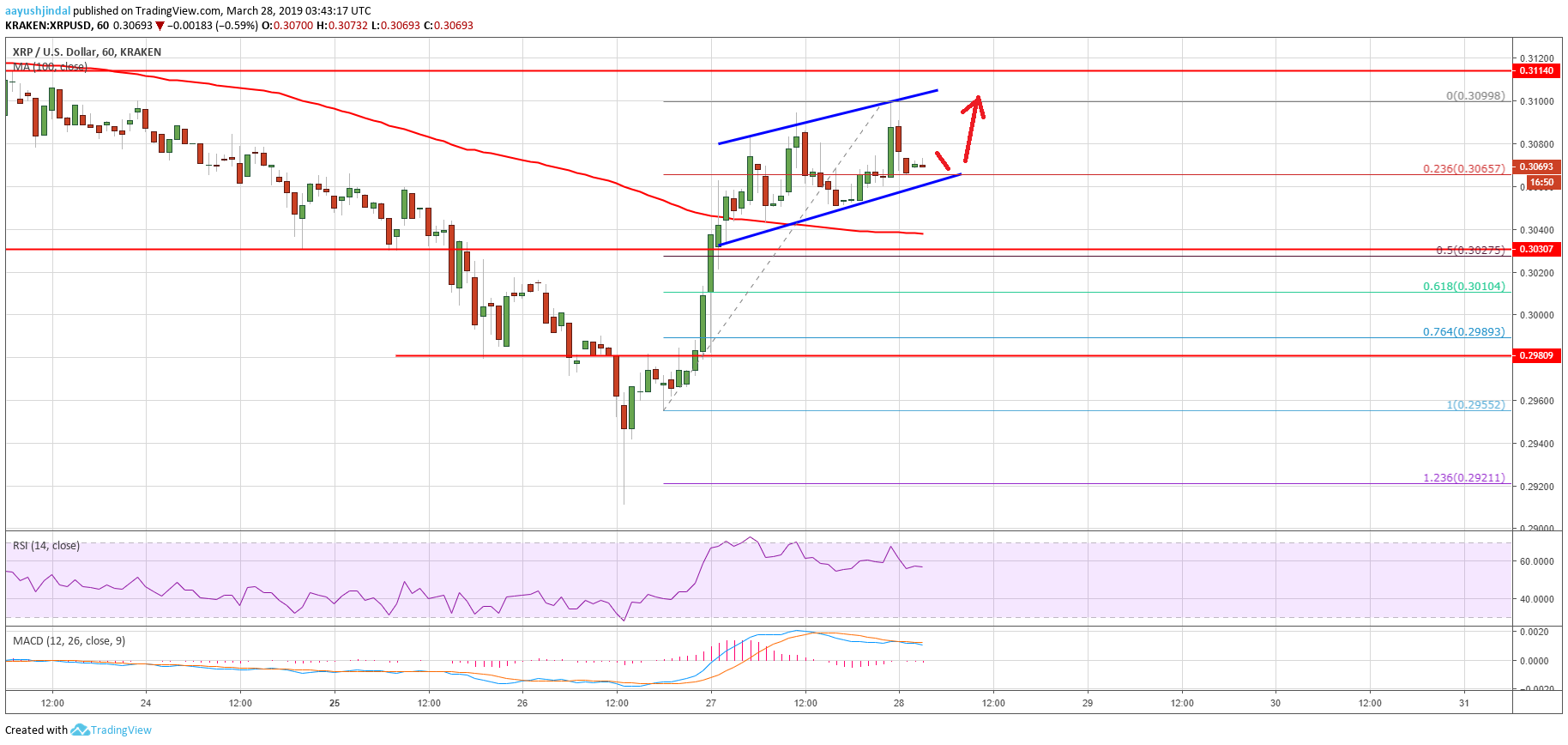 Ripple price analysis: xrp could consolidate before fresh increase Ripple price analysis xrp chart