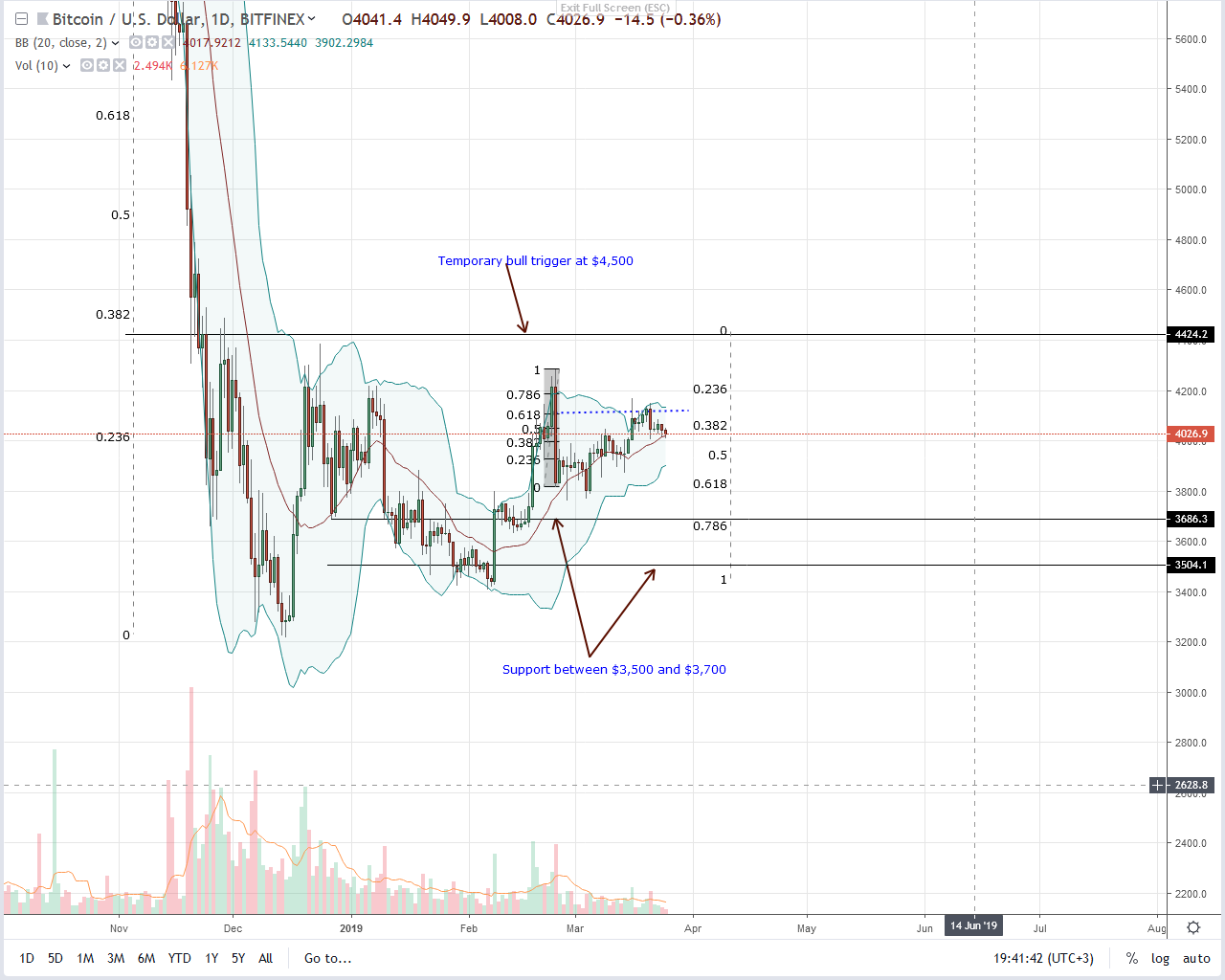 Bitcoin (btc) dominance drop to 50 percent, will sell-off boost altcoins? Bitcoin