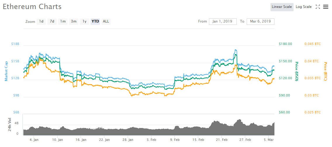 Ethereum fractals play out as eth jumps 10%, where will it go next? Ethereum fractals play out as eth jumps 10%, where will it go next?