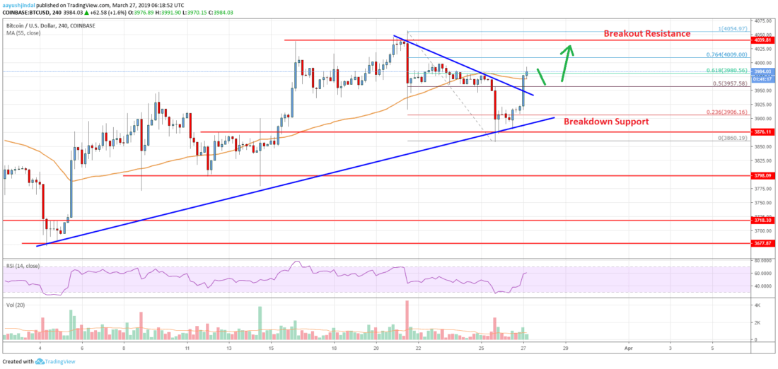 Bitcoin price analysis: btc poised for further appreciation Bitcoin price analysis btc chart