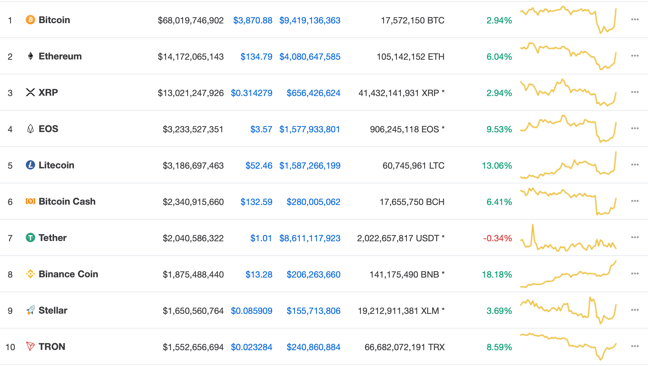 Tron (trx) jumps 8. 5% in market-wide upswing as bulls start running Bitcoin, tron, crypto, litecoin