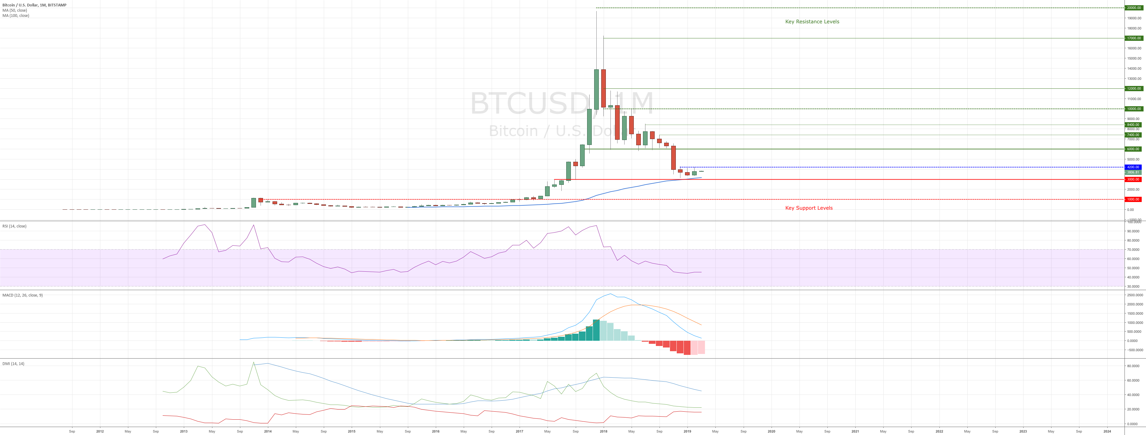 Bitcoin - monthly chart gives a positive outlook Bitcoin - monthly chart gives a positive outlook