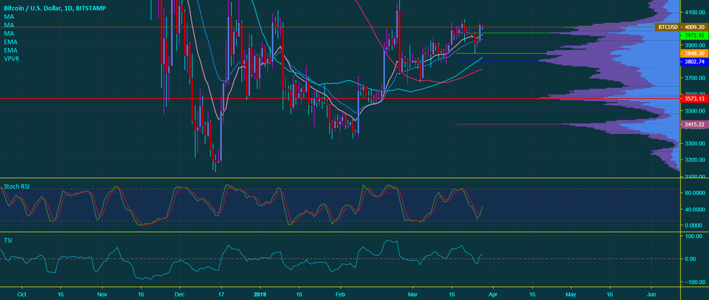 Bitcoin 1 day 28/03/2019 Bitcoin 1 day 28/03/2019