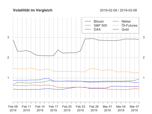 Krypto- und traditionelle märkte kw10 – bitcoin schlägt weiter die klassischen assets Krypto- und traditionelle märkte kw10 – bitcoin schlägt weiter die klassischen assets