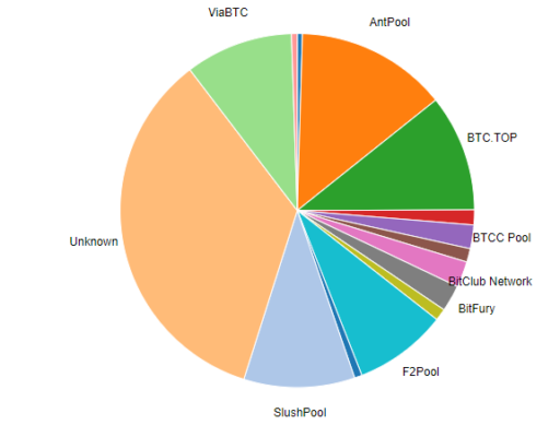 Die 5 größten bitcoin mining pools, sortiert nach hash rate Die 5 größten bitcoin mining pools, sortiert nach hash rate