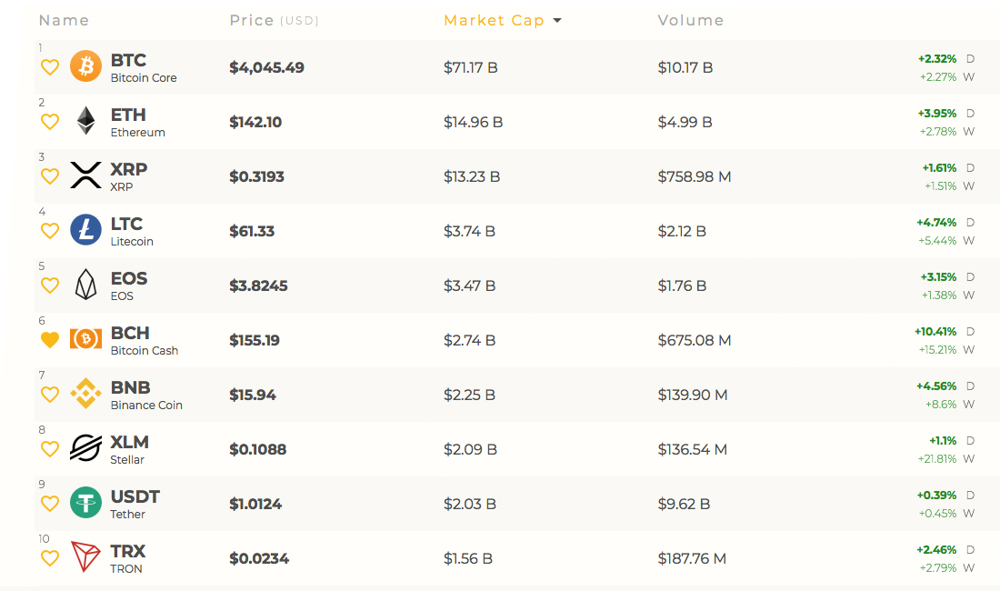 Markets update: crypto prices show improvement and bch rallies Markets update: crypto prices show improvement and bch rallies