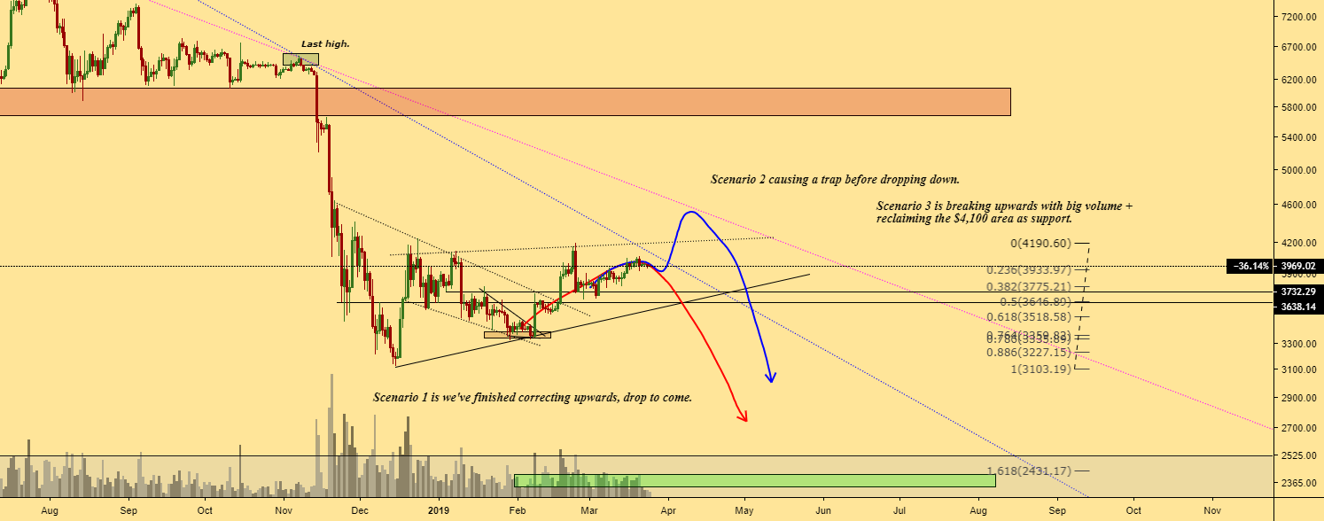Bitcoin bullmarket or just upwards corrective waves? Bitcoin bullmarket or just upwards corrective waves?