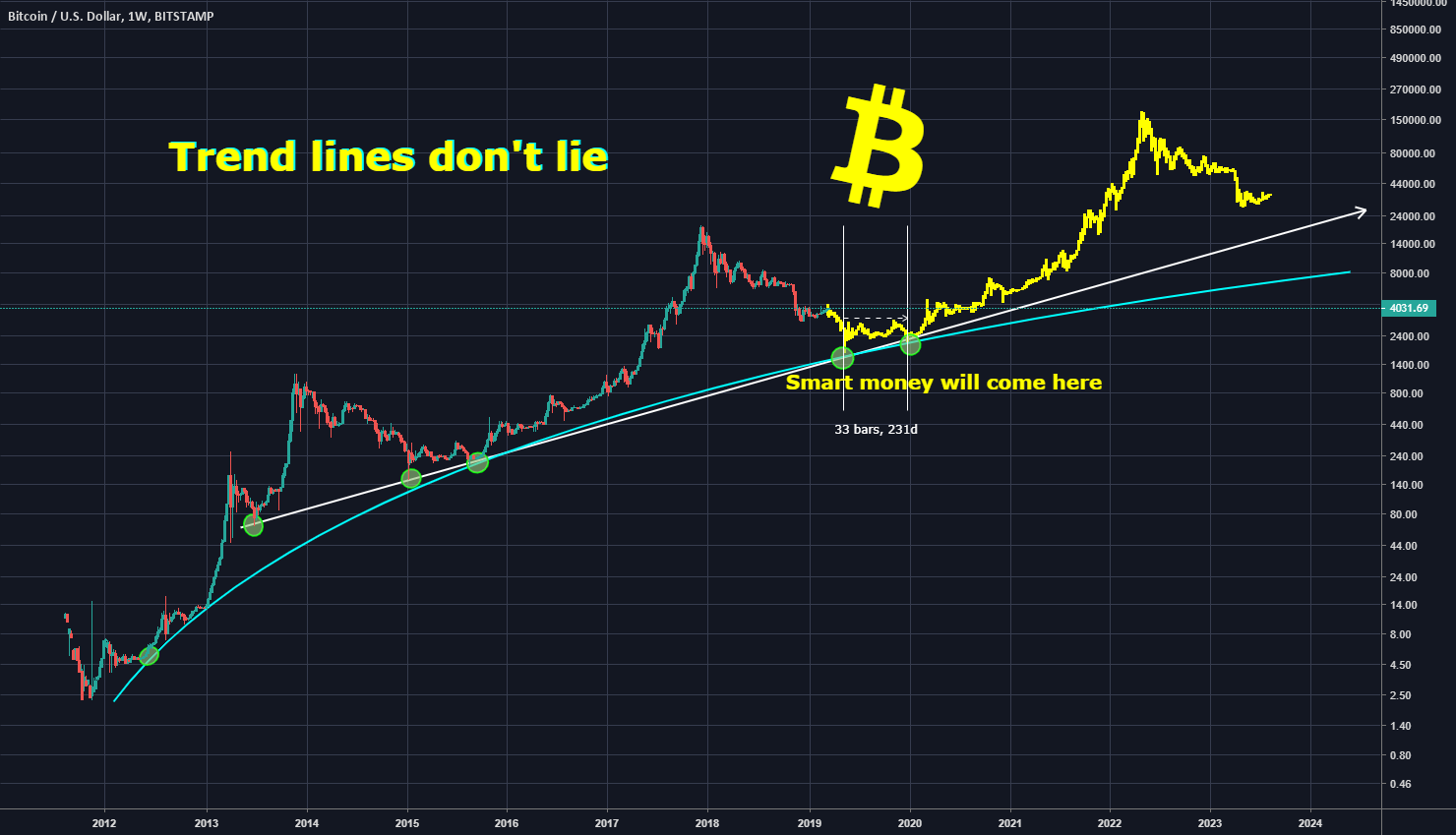 Trend lines don"t lie! I believe in bitcoin!