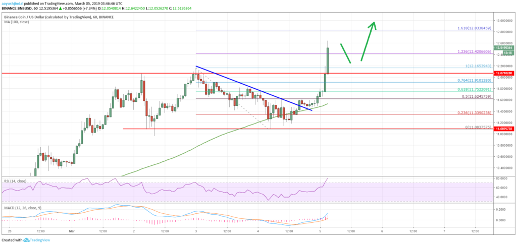 Binance coin (bnb) surging above $12 whereas btc and eth tumble Binance coin (bnb) surging above $12 whereas btc and eth tumble
