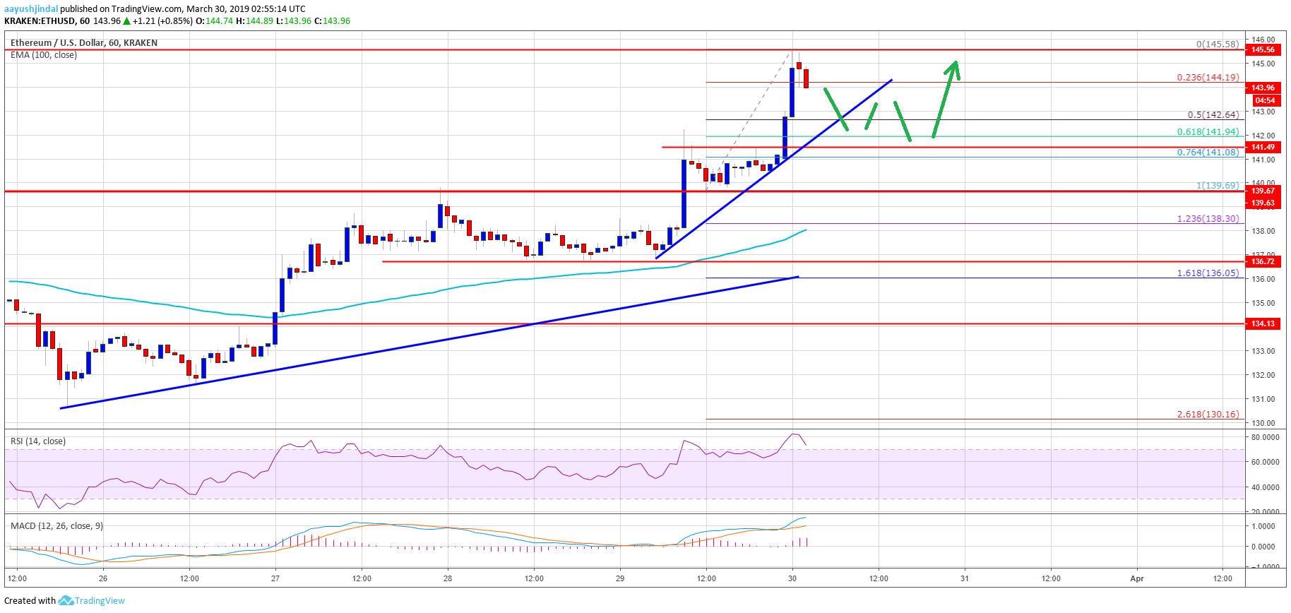 Ethereum (eth) price analysis: $150 on the horizon? Ethereum (eth) price analysis: $150 on the horizon?