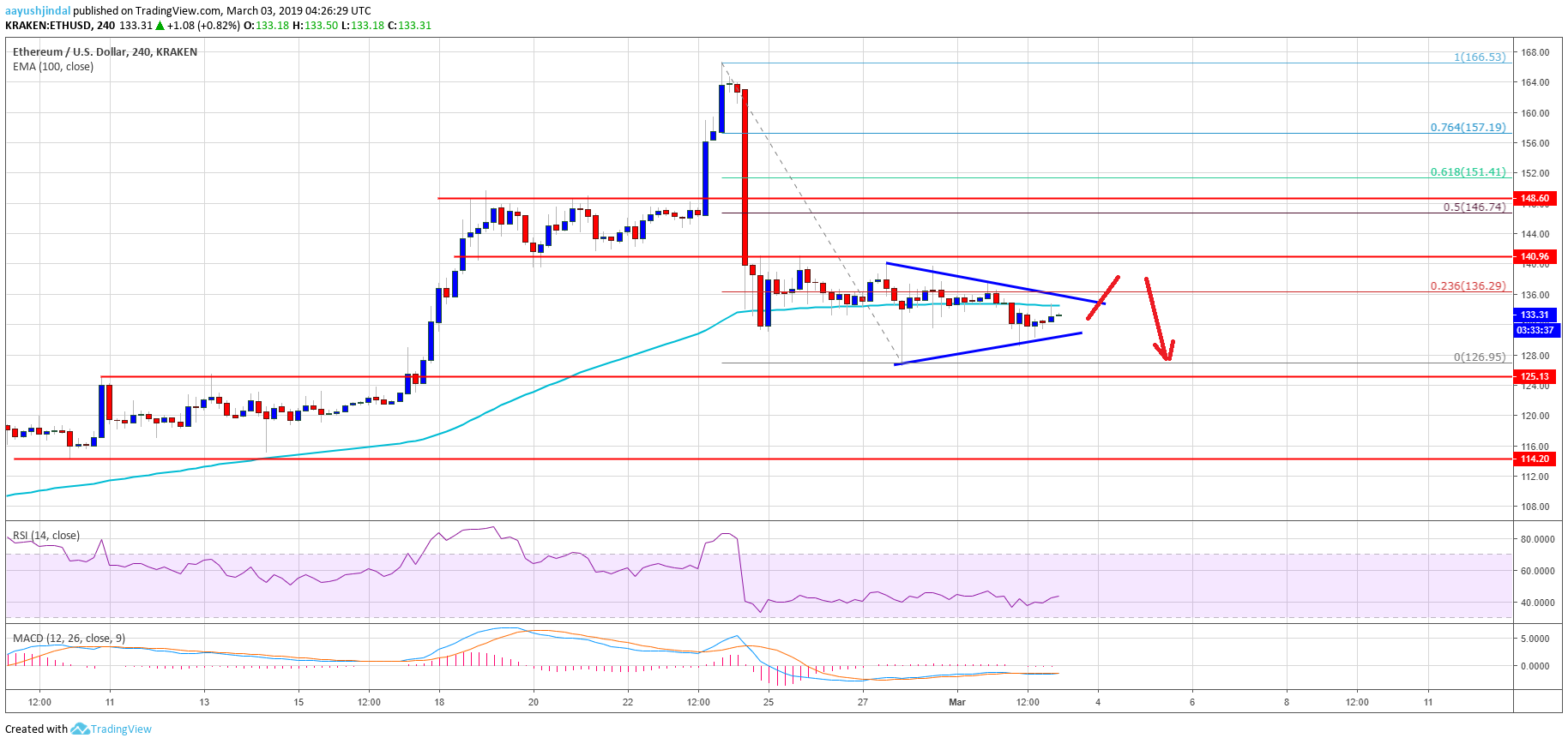 Ethereum price weekly analysis: eth could suffer losses before fresh increase Ethereum price analysis eth chart
