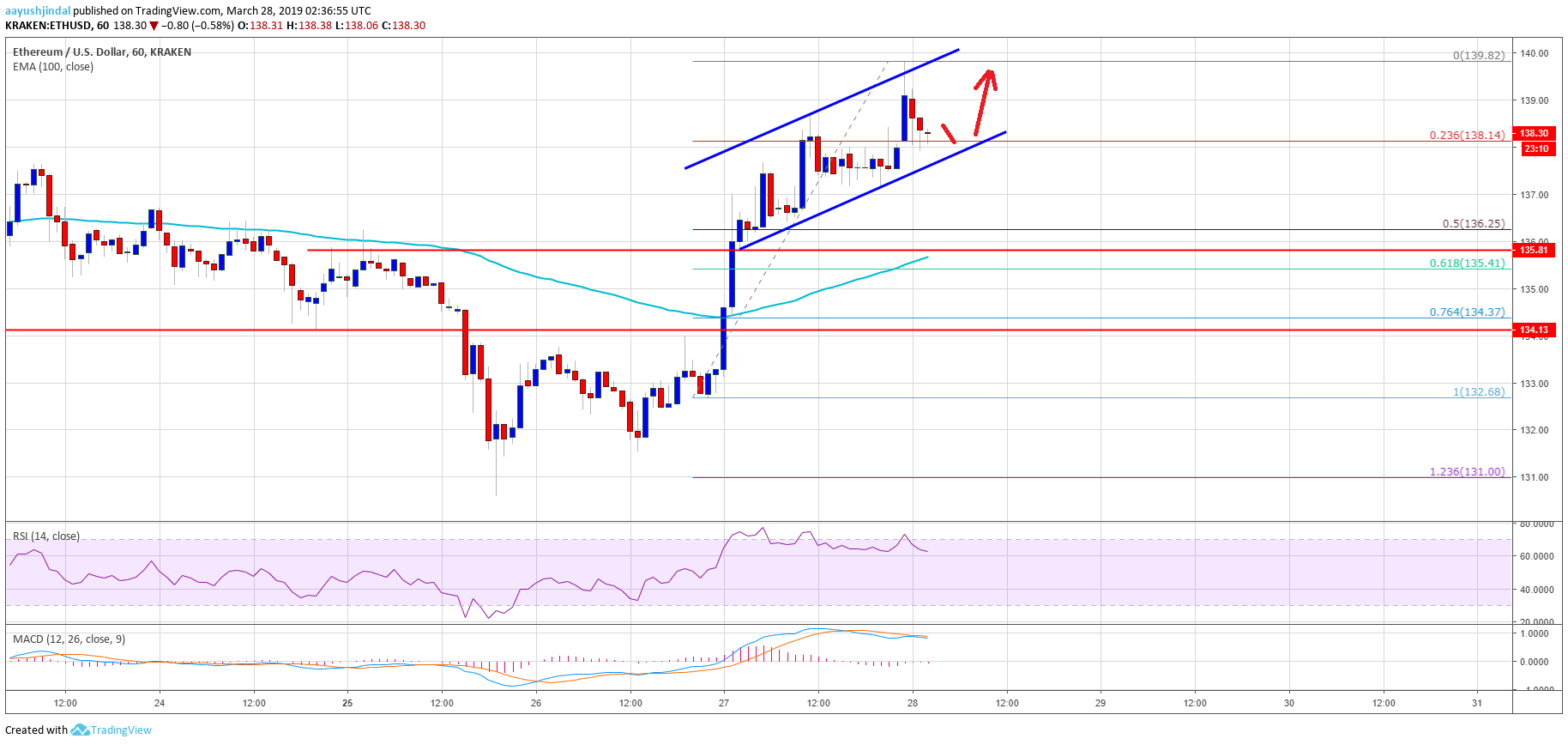 Ethereum price analysis: eth bullish case for breakout above $140 Ethereum price analysis: eth bullish case for breakout above $140