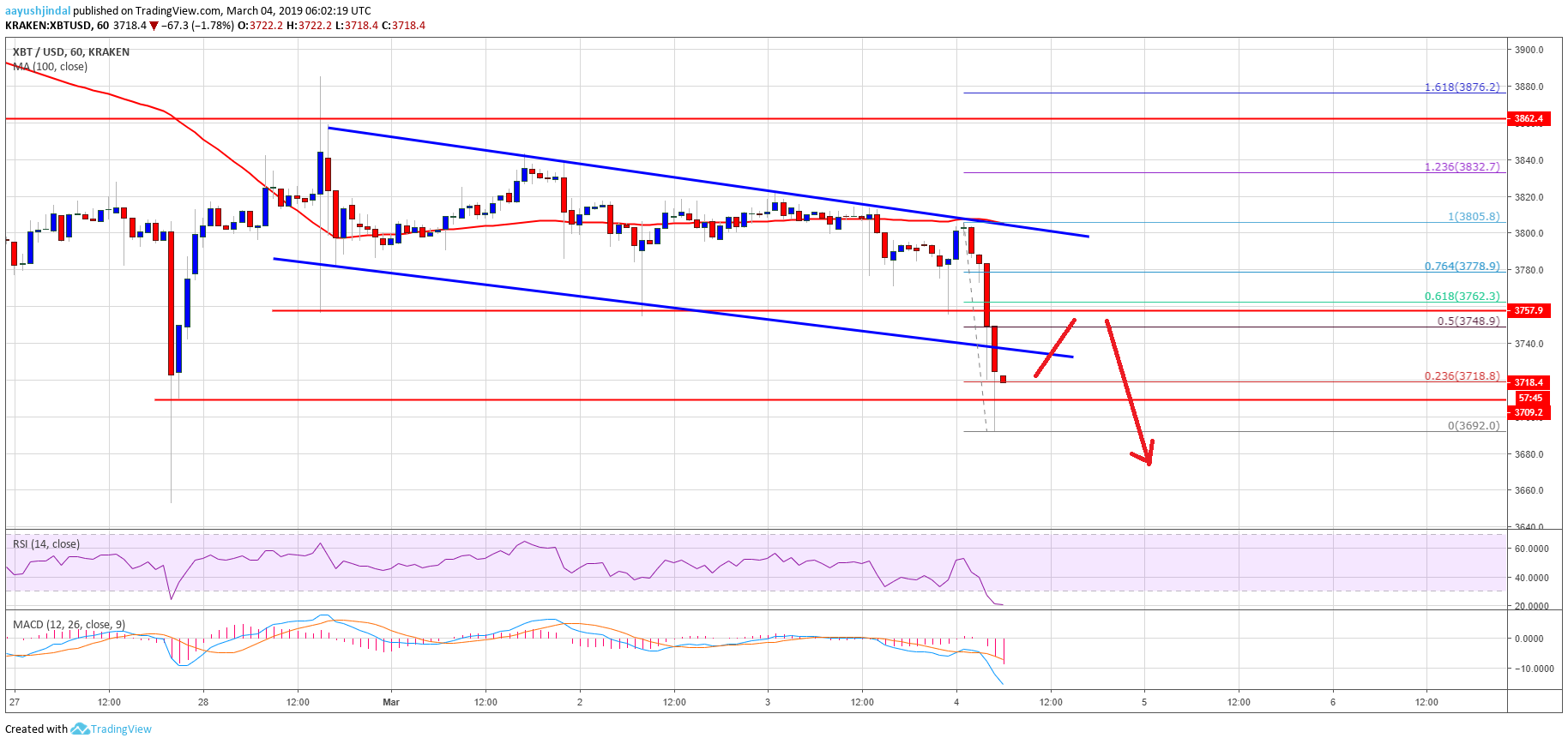 Bitcoin price watch: btc could retest $3,600 before buyers reappear Bitcoin price watch: btc could retest $3,600 before buyers reappear