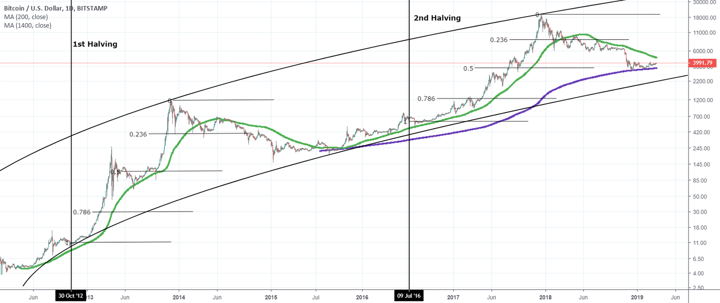 Bitcoin the parabolic bull run's support Bitcoin the parabolic bull run's support